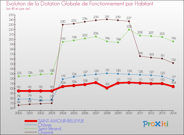 Evolution et montant de la dotation globale de fonctionnement par Habitant pour SAINT-AMOUR-BELLEVUE et les communes proches de 2000 à 2014. Comparaison des dotations globales de fonctionnement par habitant pour SAINT-AMOUR-BELLEVUE et les communes voisines de 2000 à 2014.