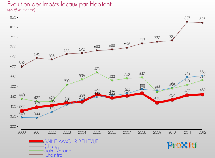 Evolution et montant des impôts locaux par Habitant pour SAINT-AMOUR-BELLEVUE et les communes proches Comparaison des impôts locaux par habitant pour SAINT-AMOUR-BELLEVUE et les communes voisines