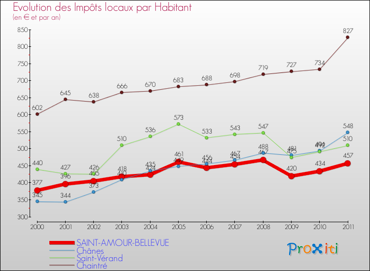 Evolution et montant des impôts locaux par Habitant pour SAINT-AMOUR-BELLEVUE et les communes proches Comparaison des impôts locaux par habitant pour SAINT-AMOUR-BELLEVUE et les communes voisines