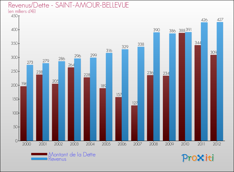 Evolution comparée de la dette et des revenus pour la commune de SAINT-AMOUR-BELLEVUE de 2000 à 2012 Comparaison de la dette et des revenus pour SAINT-AMOUR-BELLEVUE de 2000 à 2012