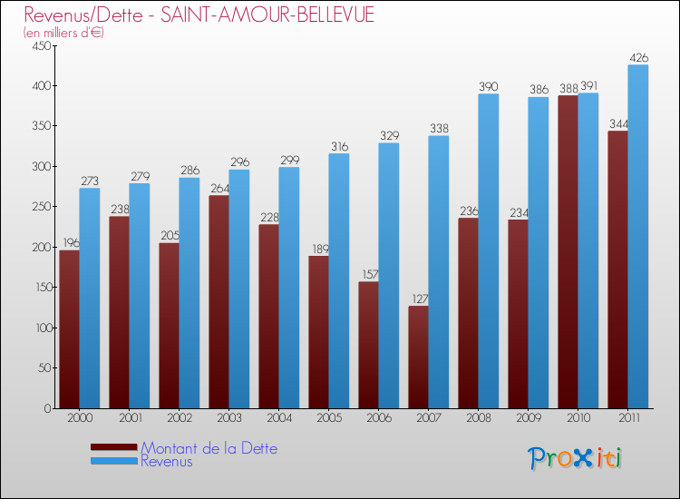 Evolution comparée de la dette et des revenus pour la commune de SAINT-AMOUR-BELLEVUE de 2000 à 2011 Comparaison de la dette et des revenus pour SAINT-AMOUR-BELLEVUE de 2000 à 2011