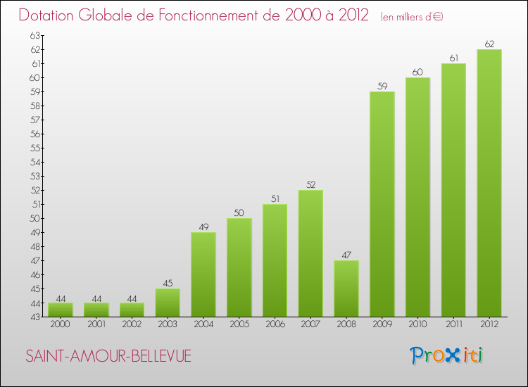 Evolution du montant de la Dotation Globale de Fonctionnement pour la commune de SAINT-AMOUR-BELLEVUE de 2000 à 2012 Evolution du montant de la Dotation Globale de Fonctionnement pour SAINT-AMOUR-BELLEVUE de 2000 à 2012