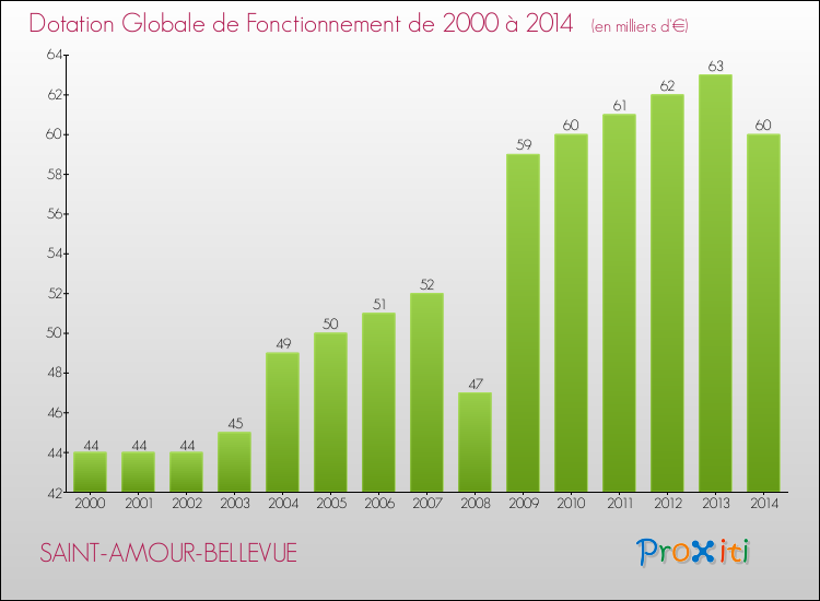 Evolution du montant de la Dotation Globale de Fonctionnement pour la commune de SAINT-AMOUR-BELLEVUE de 2000 à 2014 Evolution du montant de la Dotation Globale de Fonctionnement pour SAINT-AMOUR-BELLEVUE de 2000 à 2014