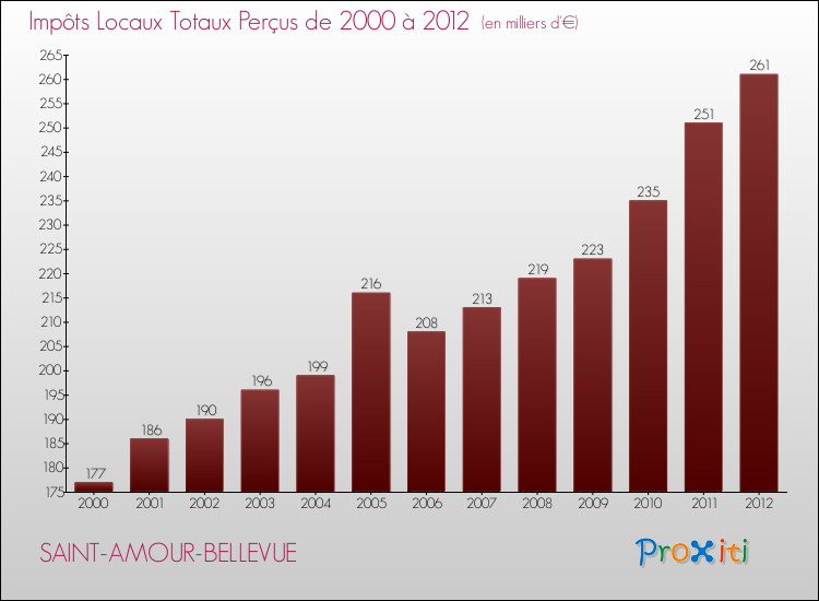 Evolution des Impôts Locaux pour la commune de SAINT-AMOUR-BELLEVUE de 2000 à 2012 Evolution des Impôts Locaux pour SAINT-AMOUR-BELLEVUE de 2000 à 2012