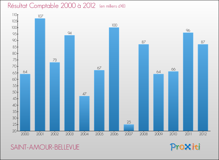 Evolution du résultat comptable pour la commune de SAINT-AMOUR-BELLEVUE de 2000 à 2012 Evolution du résultat comptable pour SAINT-AMOUR-BELLEVUE de 2000 à 2012