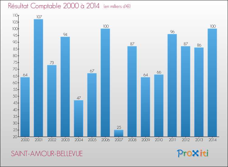 Evolution du résultat comptable pour la commune de SAINT-AMOUR-BELLEVUE de 2000 à 2014 Evolution du résultat comptable pour SAINT-AMOUR-BELLEVUE de 2000 à 2014