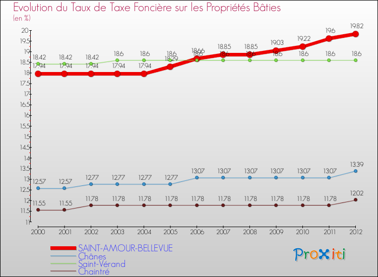 Evolution du taux de la taxe foncière sur le bati pour SAINT-AMOUR-BELLEVUE et les communes proches de 2000 à 2012 Comparaison des taux de taxe foncière sur le bati pour SAINT-AMOUR-BELLEVUE et les communes voisines de 2000 à 2012