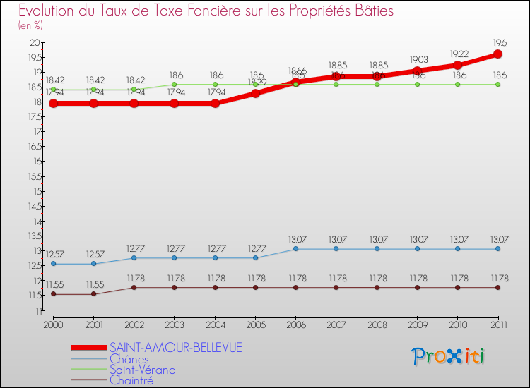 Evolution du taux de la taxe foncière sur le bati pour SAINT-AMOUR-BELLEVUE et les communes proches Comparaison des taux de taxe foncière sur le bati pour SAINT-AMOUR-BELLEVUE et les communes voisines