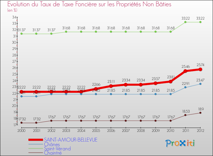 Evolution du taux de la taxe foncière sur les immeubles et terrains non batis pour SAINT-AMOUR-BELLEVUE et les communes proches de 2000 à 2012 Comparaison des taux de la taxe foncière sur les immeubles et terrains non batis pour SAINT-AMOUR-BELLEVUE et les communes voisines de 2000 à 2012
