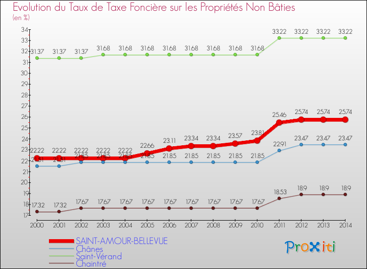 Evolution du taux de la taxe foncière sur les immeubles et terrains non batis pour SAINT-AMOUR-BELLEVUE et les communes proches de 2000 à 2014 Comparaison des taux de la taxe foncière sur les immeubles et terrains non batis pour SAINT-AMOUR-BELLEVUE et les communes voisines de 2000 à 2014
