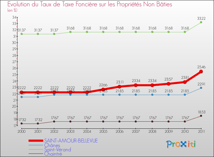 Evolution du taux de la taxe foncière sur les immeubles et terrains non batis pour SAINT-AMOUR-BELLEVUE et les communes proches Comparaison des taux de la taxe foncière sur les immeubles et terrains non batis pour SAINT-AMOUR-BELLEVUE et les communes voisines
