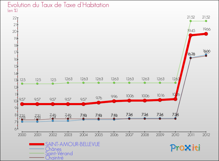 Evolution du taux de la taxe d'habitation pour SAINT-AMOUR-BELLEVUE et les communes proches Comparaison des taux de la taxe d'habitation pour SAINT-AMOUR-BELLEVUE et les communes voisines