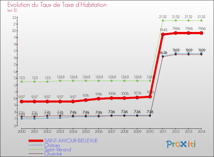 Evolution du taux de la taxe d'habitation pour SAINT-AMOUR-BELLEVUE et les communes proches de 2000 à 2014 Comparaison des taux de la taxe d'habitation pour SAINT-AMOUR-BELLEVUE et les communes voisines de 2000 à 2014