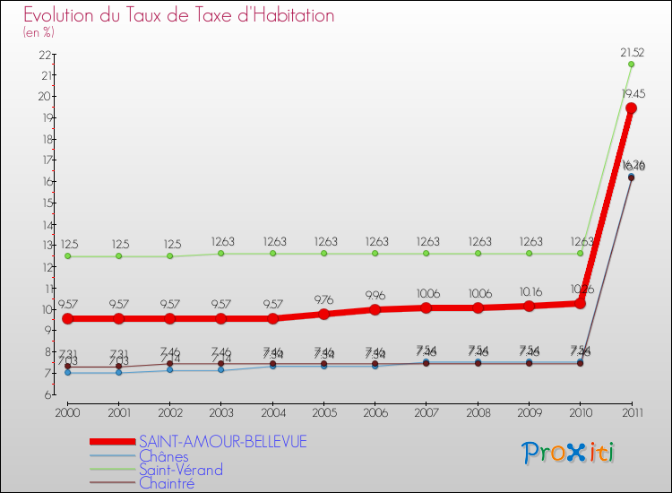 Evolution du taux de la taxe d'habitation pour SAINT-AMOUR-BELLEVUE et les communes proches Comparaison des taux de la taxe d'habitation pour SAINT-AMOUR-BELLEVUE et les communes voisines
