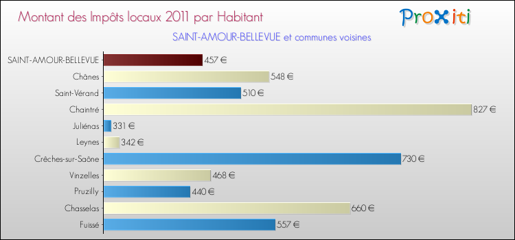 Montant des impôts locaux par Habitant pour SAINT-AMOUR-BELLEVUE et les communes proches Comparaison des impôts locaux par habitant pour SAINT-AMOUR-BELLEVUE et les communes voisines