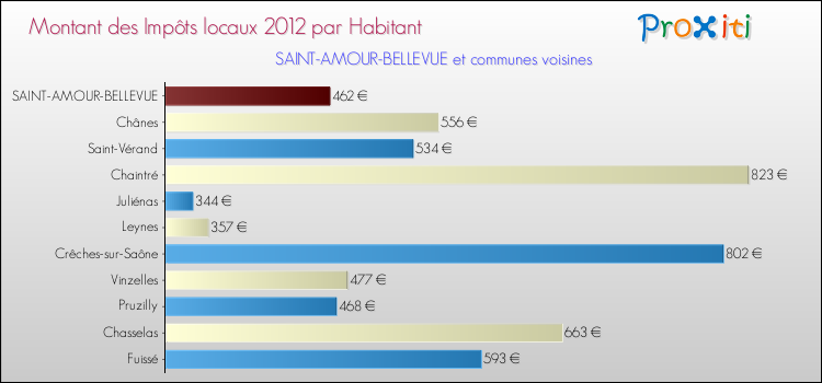 Montant des impôts locaux par Habitant pour SAINT-AMOUR-BELLEVUE et les communes proches Comparaison des impôts locaux par habitant pour SAINT-AMOUR-BELLEVUE et les communes voisines