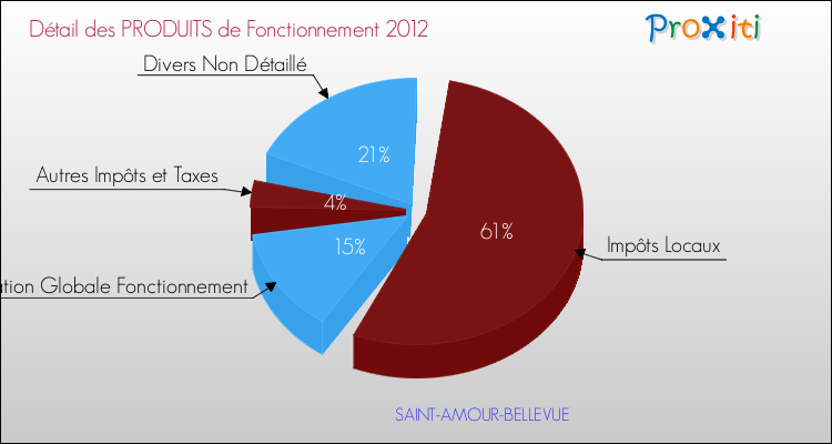 Décomposition du Budget de Fonctionnement 2012 de la commune de SAINT-AMOUR-BELLEVUE Budget de Fonctionnement 2012 pour la commune de SAINT-AMOUR-BELLEVUE
