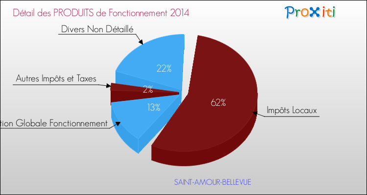 Décomposition du Budget de Fonctionnement 2014 de la commune de SAINT-AMOUR-BELLEVUE Budget de Fonctionnement 2014 pour la commune de SAINT-AMOUR-BELLEVUE