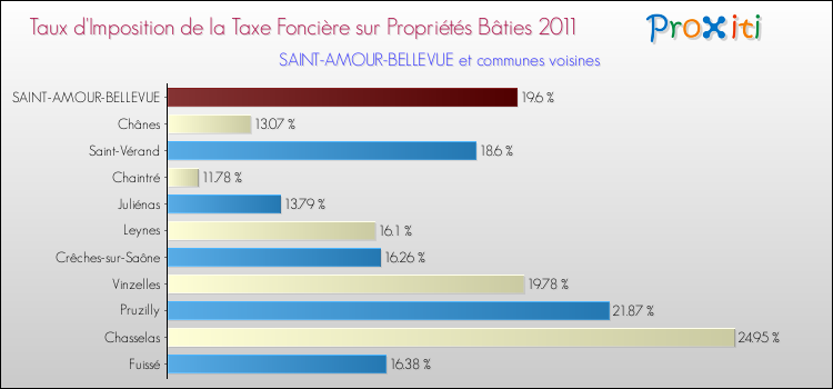 Taux d'imposition de la taxe foncière sur le bati 2011 pour SAINT-AMOUR-BELLEVUE et les communes proches Comparaison des taux d'imposition de la taxe foncière sur le bati 2011 pour SAINT-AMOUR-BELLEVUE et les communes voisines