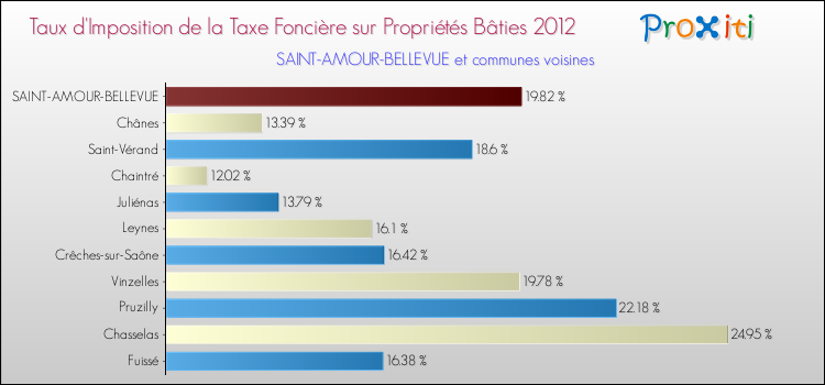 Taux d'imposition de la taxe foncière sur le bati 2012 pour SAINT-AMOUR-BELLEVUE et les communes proches Comparaison des taux d'imposition de la taxe foncière sur le bati 2012 pour SAINT-AMOUR-BELLEVUE et les communes voisines