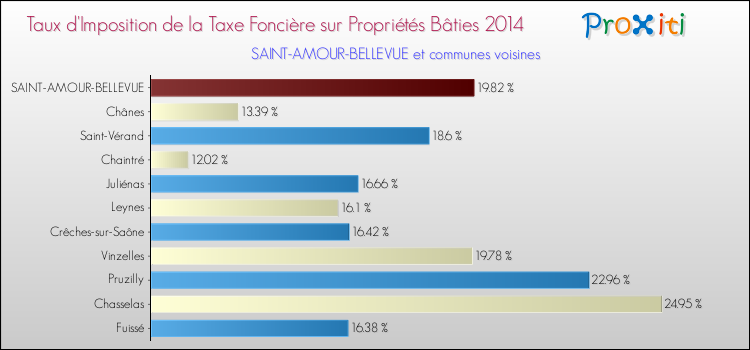 Taux d'imposition de la taxe foncière sur le bati 2014 pour SAINT-AMOUR-BELLEVUE et les communes proches Comparaison des taux d'imposition de la taxe foncière sur le bati 2014 pour SAINT-AMOUR-BELLEVUE et les communes voisines