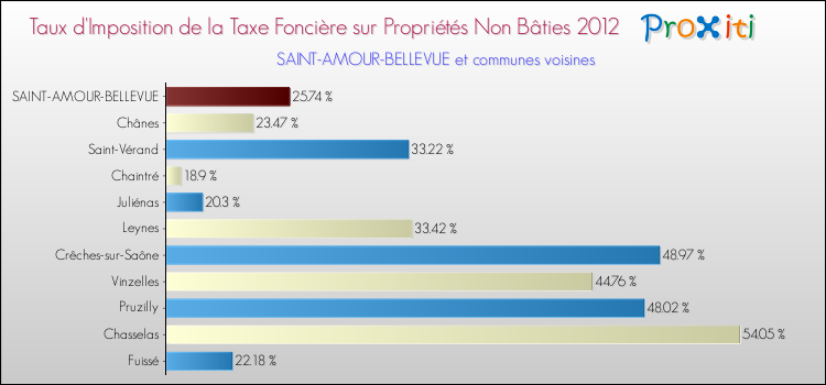 Taux d'imposition de la taxe foncière sur les immeubles et terrains non batis 2012 pour SAINT-AMOUR-BELLEVUE et les communes proches Comparaison des taux d'imposition de la taxe foncière sur les immeubles et terrains non batis 2012 pour SAINT-AMOUR-BELLEVUE et les communes voisines