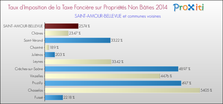 Taux d'imposition de la taxe foncière sur les immeubles et terrains non batis 2014 pour SAINT-AMOUR-BELLEVUE et les communes proches Comparaison des taux d'imposition de la taxe foncière sur les immeubles et terrains non batis 2014 pour SAINT-AMOUR-BELLEVUE et les communes voisines