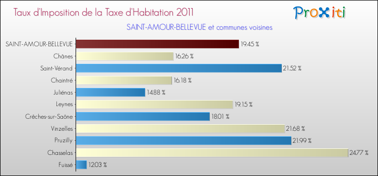Taux d'imposition de la taxe d'habitation 2011 pour SAINT-AMOUR-BELLEVUE et les communes proches Comparaison des taux d'imposition de la taxe d'habitation 2011 pour SAINT-AMOUR-BELLEVUE et les communes voisines