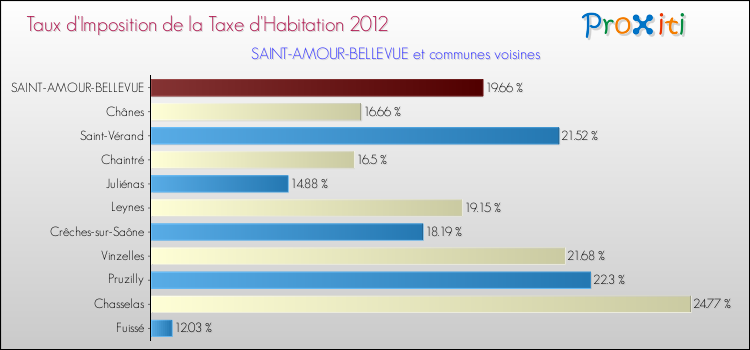 Taux d'imposition de la taxe d'habitation 2012 pour SAINT-AMOUR-BELLEVUE et les communes proches Comparaison des taux d'imposition de la taxe d'habitation 2012 pour SAINT-AMOUR-BELLEVUE et les communes voisines