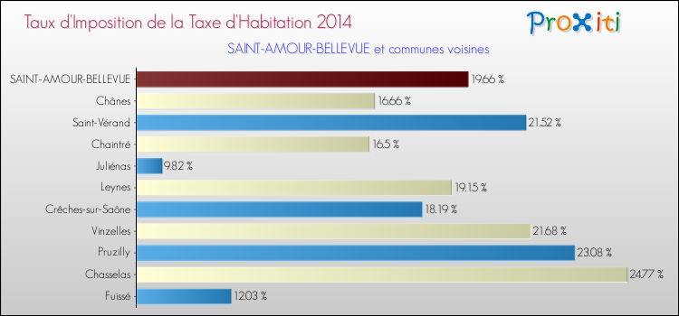 Taux d'imposition de la taxe d'habitation 2014 pour SAINT-AMOUR-BELLEVUE et les communes proches Comparaison des taux d'imposition de la taxe d'habitation 2014 pour SAINT-AMOUR-BELLEVUE et les communes voisines