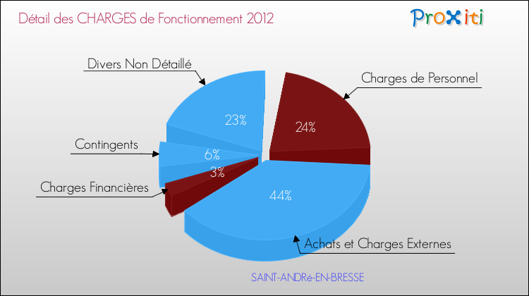 Décomposition des Charges de Fonctionnement 2012 de la commune de SAINT-ANDRé-EN-BRESSE Charges de Fonctionnement 2012 pour la commune de SAINT-ANDRé-EN-BRESSE