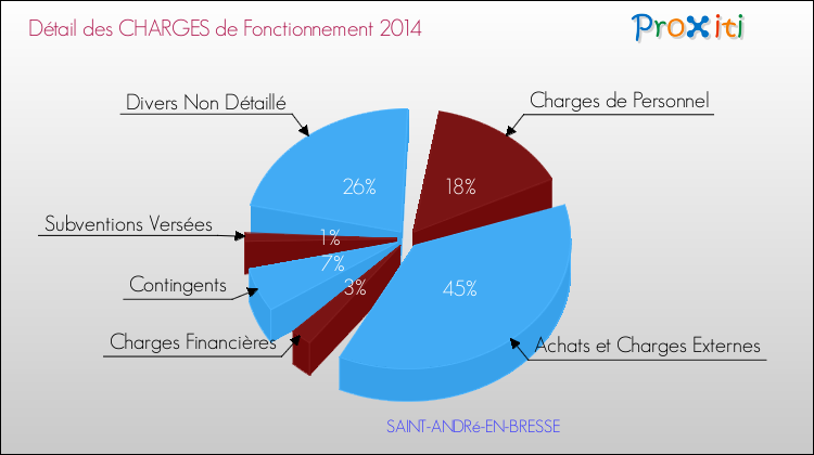 Décomposition des Charges de Fonctionnement 2014 de la commune de SAINT-ANDRé-EN-BRESSE Charges de Fonctionnement 2014 pour la commune de SAINT-ANDRé-EN-BRESSE