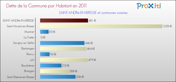 Dette par habitant de la commune en 2011 pour SAINT-ANDRé-EN-BRESSE et les communes proches Comparaison de la dette par habitant de la commune en 2011 pour SAINT-ANDRé-EN-BRESSE et les communes voisines