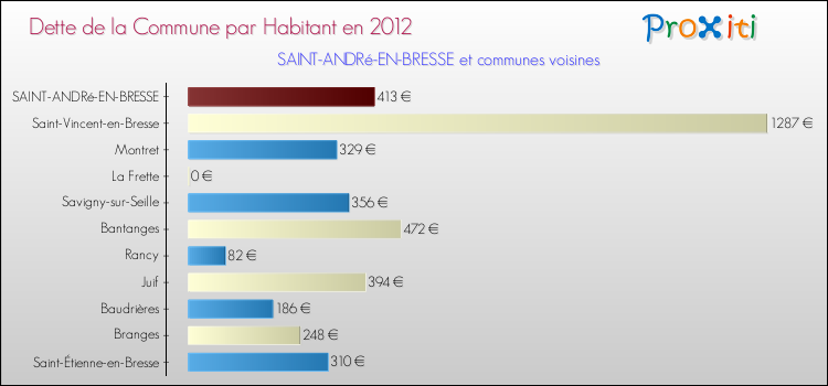 Dette par habitant de la commune en 2012 pour SAINT-ANDRé-EN-BRESSE et les communes proches Comparaison de la dette par habitant de la commune en 2012 pour SAINT-ANDRé-EN-BRESSE et les communes voisines