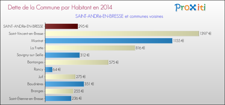 Dette par habitant de la commune en 2014 pour SAINT-ANDRé-EN-BRESSE et les communes proches Comparaison de la dette par habitant de la commune en 2014 pour SAINT-ANDRé-EN-BRESSE et les communes voisines