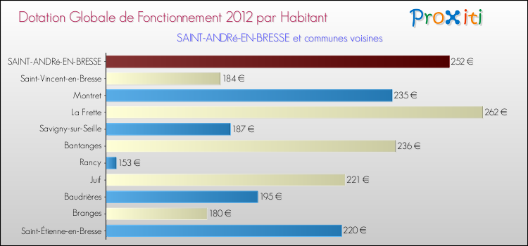 Montant des dotations globales de fonctionnement DGF par Habitant pour SAINT-ANDRé-EN-BRESSE et les communes proches Comparaison des des dotations globales de fonctionnement DGF par habitant pour SAINT-ANDRé-EN-BRESSE et les communes voisines