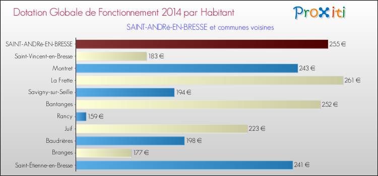 Montant des dotations globales de fonctionnement DGF par Habitant pour SAINT-ANDRé-EN-BRESSE et les communes proches en 2014. Comparaison des des dotations globales de fonctionnement DGF par habitant pour SAINT-ANDRé-EN-BRESSE et les communes voisines en 2014.
