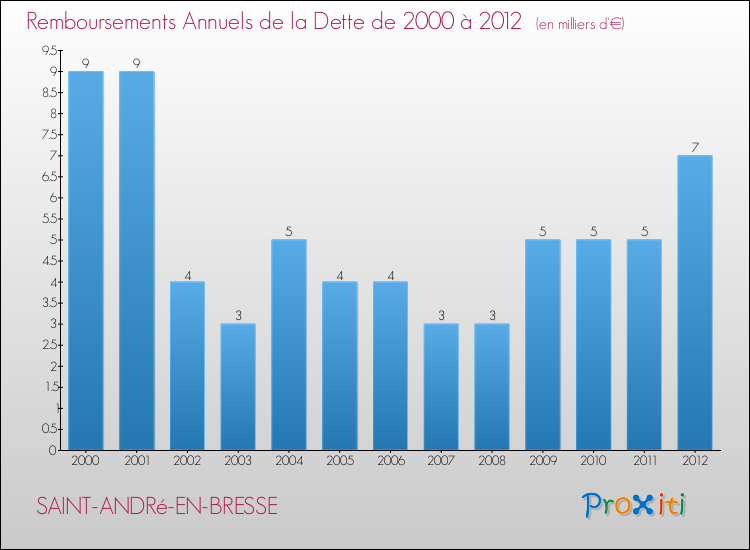 Evolution de l'annuité de la dette pour la commune de SAINT-ANDRé-EN-BRESSE de 2000 à 2012 Annuités de la dette pour SAINT-ANDRé-EN-BRESSE de 2000 à 2012