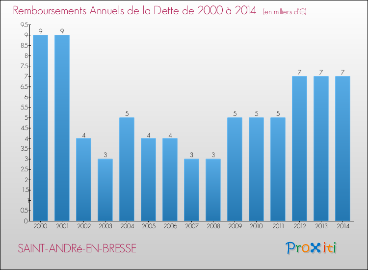Evolution de l'annuité de la dette pour la commune de SAINT-ANDRé-EN-BRESSE de 2000 à 2014 Annuités de la dette pour SAINT-ANDRé-EN-BRESSE de 2000 à 2014