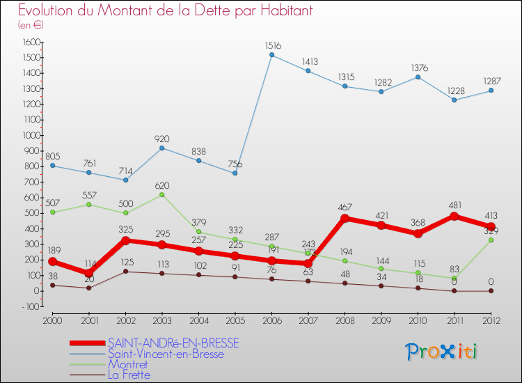 Evolution de la dette par habitant pour la commune de SAINT-ANDRé-EN-BRESSE et les communes proches de 2000 à 2012 Comparaison de la dette par habitant pour SAINT-ANDRé-EN-BRESSE et les communes voisines de 2000 à 2012