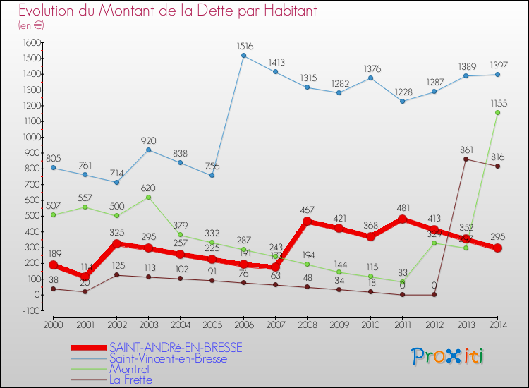 Evolution de la dette par habitant pour la commune de SAINT-ANDRé-EN-BRESSE et les communes proches de 2000 à 2014 Comparaison de la dette par habitant pour SAINT-ANDRé-EN-BRESSE et les communes voisines de 2000 à 2014