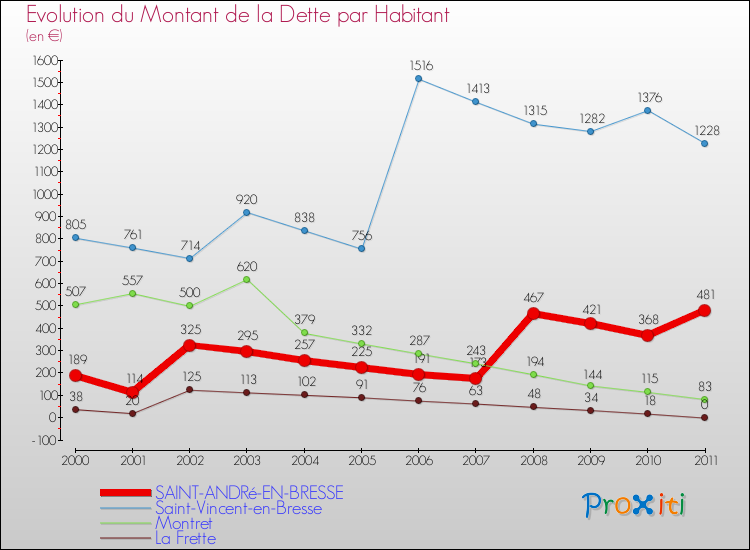 Evolution de la dette par habitant pour la commune de SAINT-ANDRé-EN-BRESSE et les communes proches Comparaison de la dette par habitant pour SAINT-ANDRé-EN-BRESSE et les communes voisines