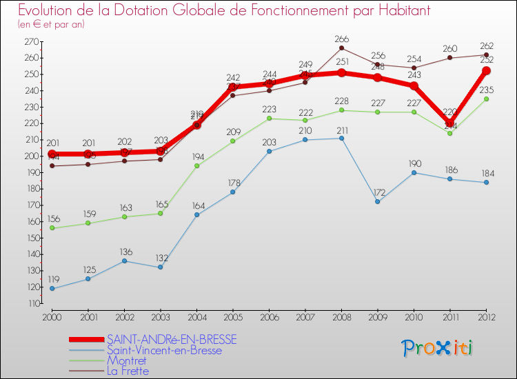 Evolution et montant de la dotation globale de fonctionnement par Habitant pour SAINT-ANDRé-EN-BRESSE et les communes proches Comparaison des dotations globales de fonctionnement par habitant pour SAINT-ANDRé-EN-BRESSE et les communes voisines