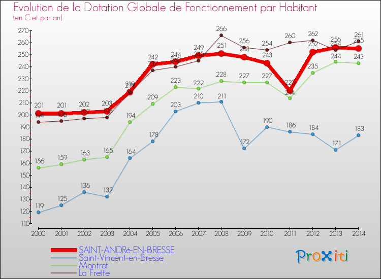 Evolution et montant de la dotation globale de fonctionnement par Habitant pour SAINT-ANDRé-EN-BRESSE et les communes proches de 2000 à 2014. Comparaison des dotations globales de fonctionnement par habitant pour SAINT-ANDRé-EN-BRESSE et les communes voisines de 2000 à 2014.