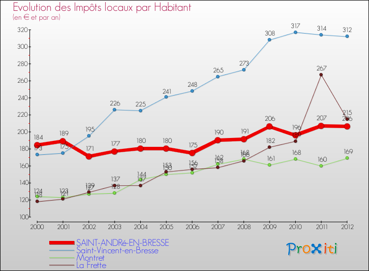 Evolution et montant des impôts locaux par Habitant pour SAINT-ANDRé-EN-BRESSE et les communes proches Comparaison des impôts locaux par habitant pour SAINT-ANDRé-EN-BRESSE et les communes voisines