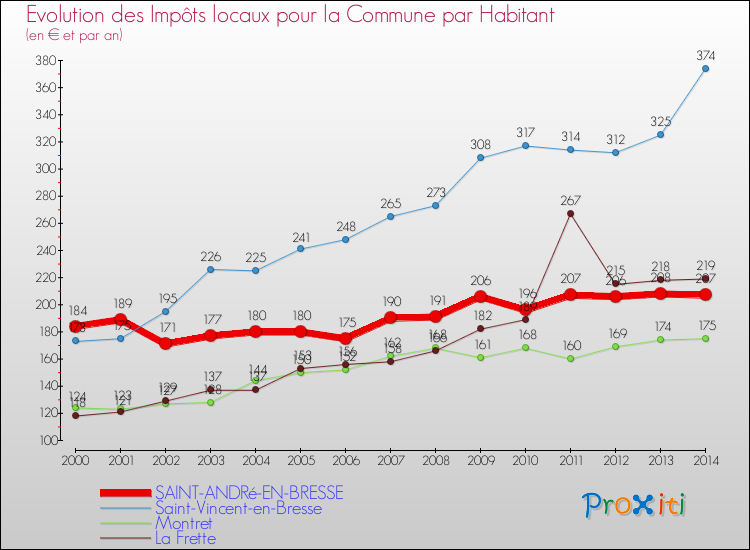 Evolution et montant des impôts locaux par Habitant pour SAINT-ANDRé-EN-BRESSE et les communes proches de 2000 à 2014 Comparaison des impôts locaux par habitant pour SAINT-ANDRé-EN-BRESSE et les communes voisines de 2000 à 2014