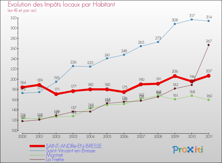 Evolution et montant des impôts locaux par Habitant pour SAINT-ANDRé-EN-BRESSE et les communes proches Comparaison des impôts locaux par habitant pour SAINT-ANDRé-EN-BRESSE et les communes voisines