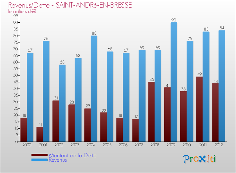 Evolution comparée de la dette et des revenus pour la commune de SAINT-ANDRé-EN-BRESSE de 2000 à 2012 Comparaison de la dette et des revenus pour SAINT-ANDRé-EN-BRESSE de 2000 à 2012