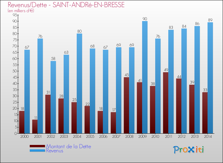 Evolution comparée de la dette et des revenus pour la commune de SAINT-ANDRé-EN-BRESSE de 2000 à 2014 Comparaison de la dette et des revenus pour SAINT-ANDRé-EN-BRESSE de 2000 à 2014
