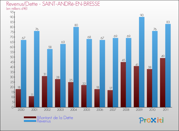 Evolution comparée de la dette et des revenus pour la commune de SAINT-ANDRé-EN-BRESSE de 2000 à 2011 Comparaison de la dette et des revenus pour SAINT-ANDRé-EN-BRESSE de 2000 à 2011